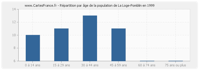 Répartition par âge de la population de La Loge-Pomblin en 1999
